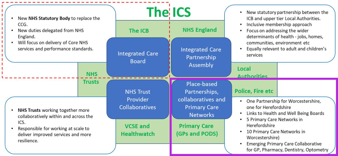 Chart showing the responsibilities of the Integrated Care System
