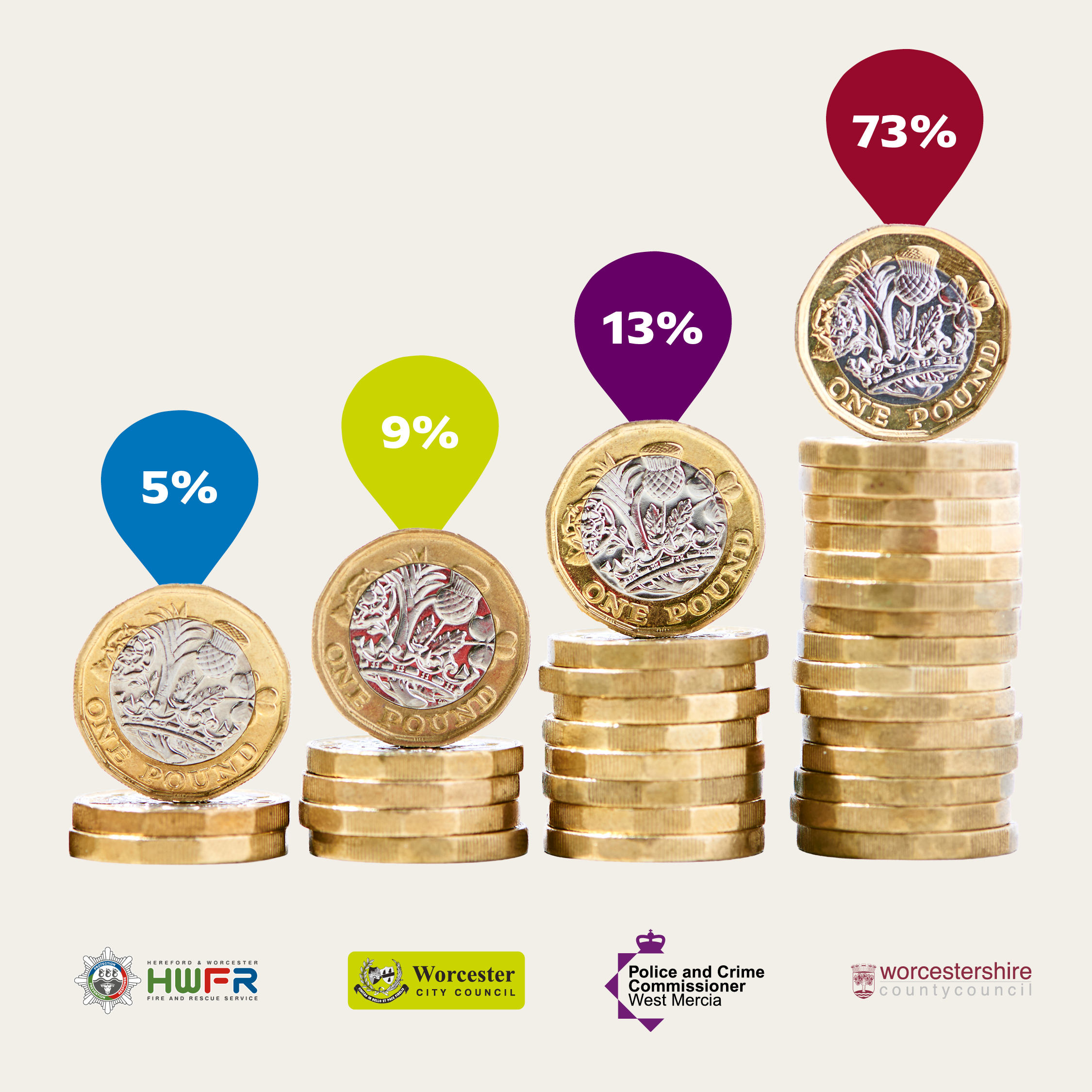 A graphic showing how Council Tax income is divided in Worcester in 2026-27: 5% for Hereford & Worcester Fire & Rescue; 9% for Worcester City Council: 13% for the West Mercia Police & Crime Commissioner; 73% for Worcestershire County Council.